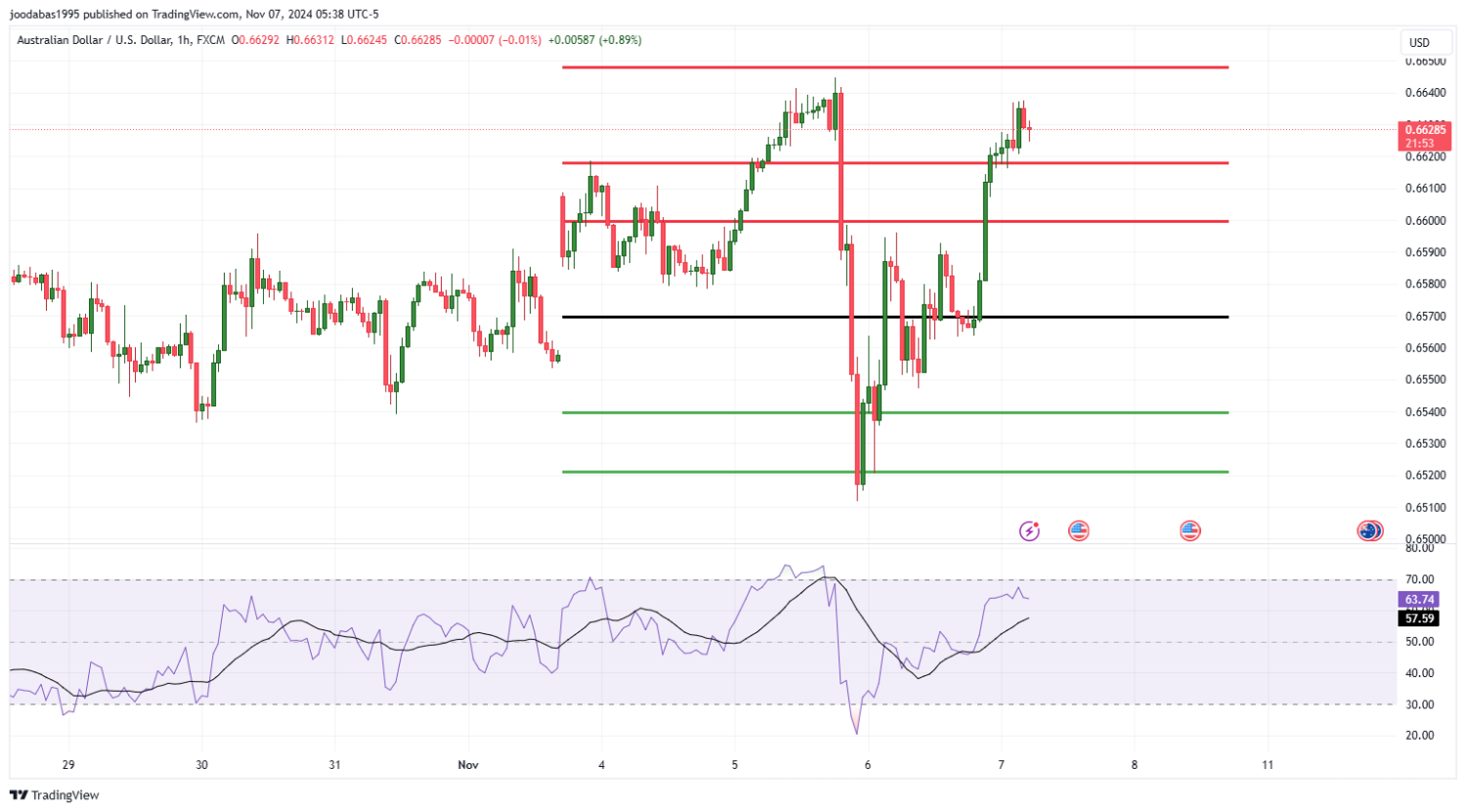تحليل زوج الدولار الاسترالي مقابل الدولار الامريكي  ليوم الخميس الموافق 7-11-2024