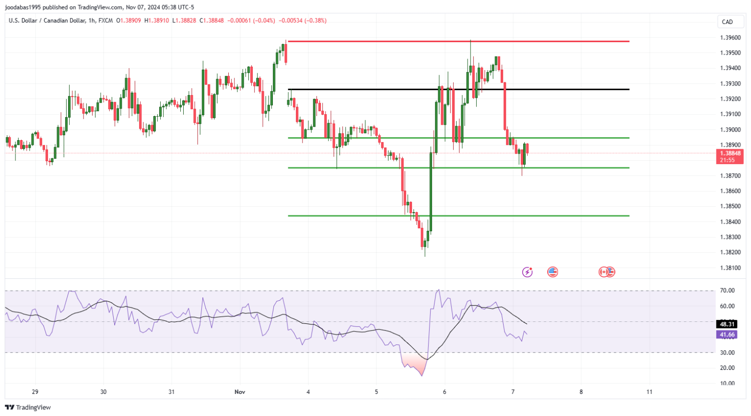 تحليل زوج دولار كامريكي مقابل دولار كندي ليوم الخميس الموافق 7-11-2024