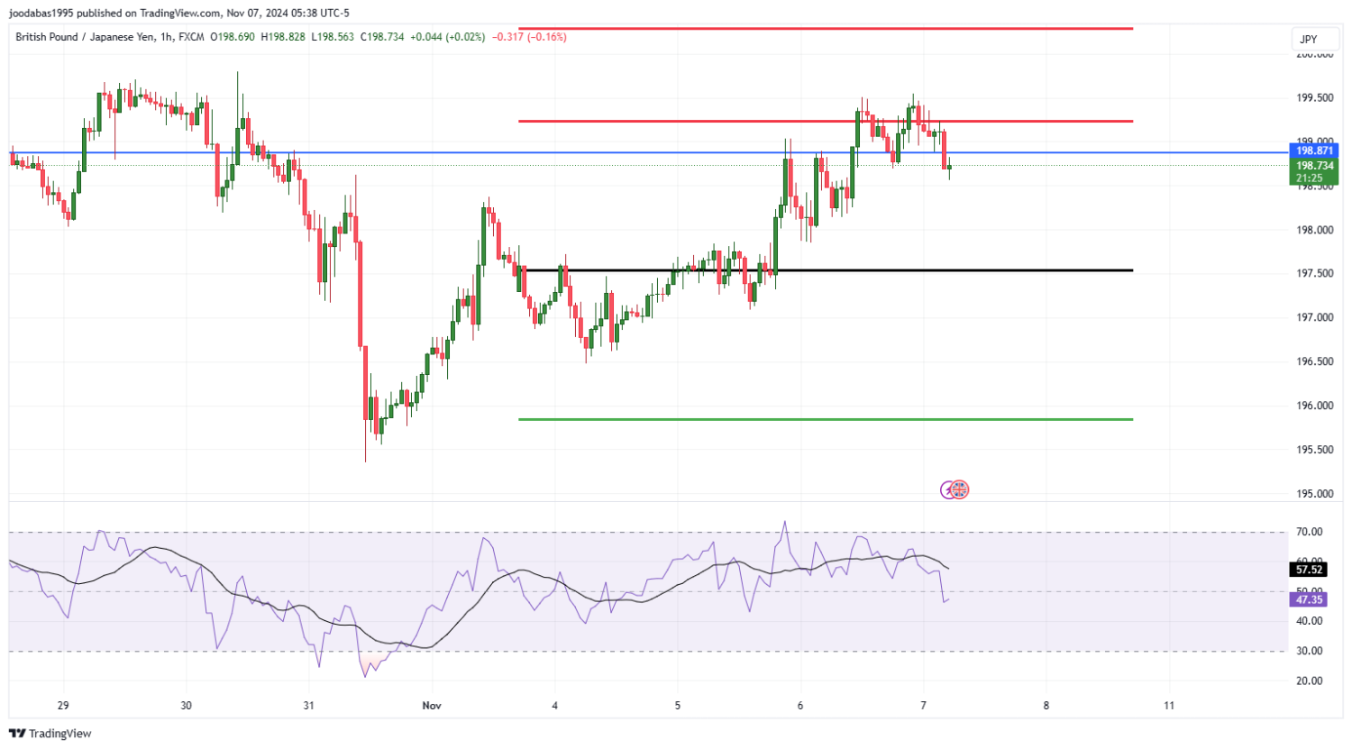 تحليل زوج GBPJPY  ليوم الخميس الموافق 7-11-2024