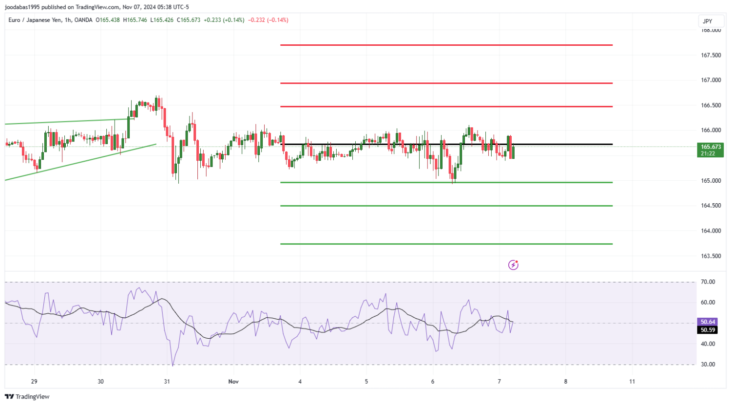 تحليل زوج  EURJPY ليوم الخميس الموافق 7-11-2024