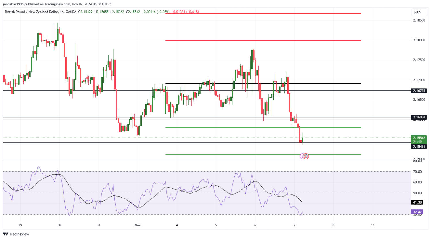 تحليل زوج  GBPNZD ليوم الخميس الموافق 7-11-2024