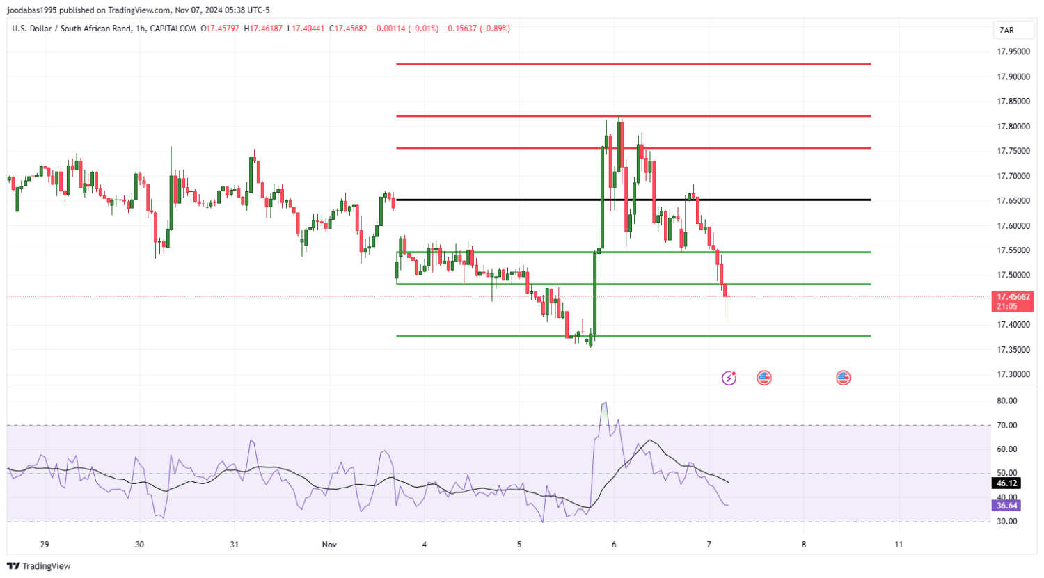 تحليل زوج USD ZAR ليوم الاربعاء الموافق 7-11-2024