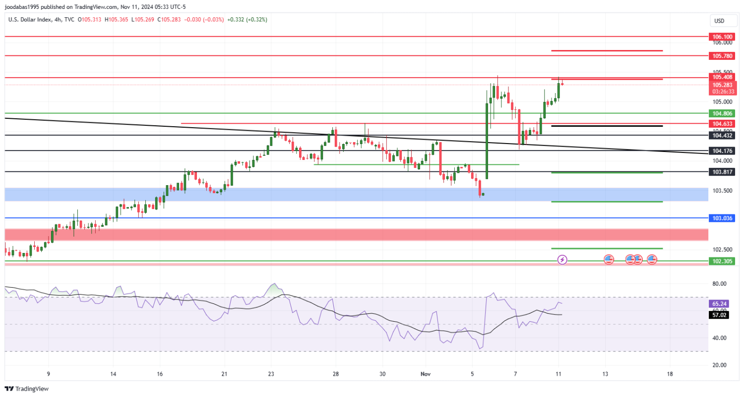 تحليل مؤشر الدولار ليوم  الاثنين لموافق11-11-2024