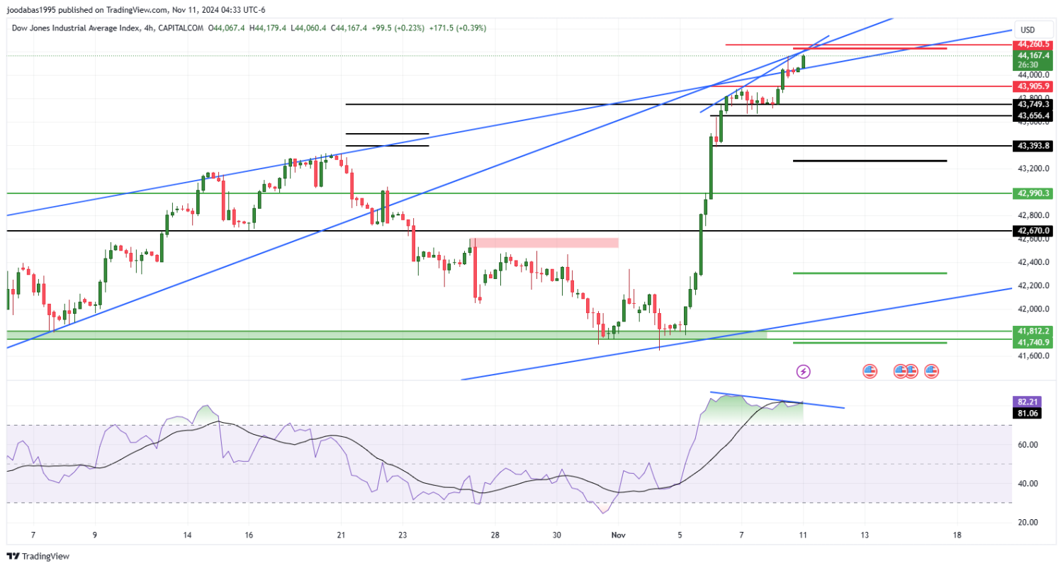 تحليل مؤشر الداو جونز ليوم الاثنين الموافق 11-11-2024