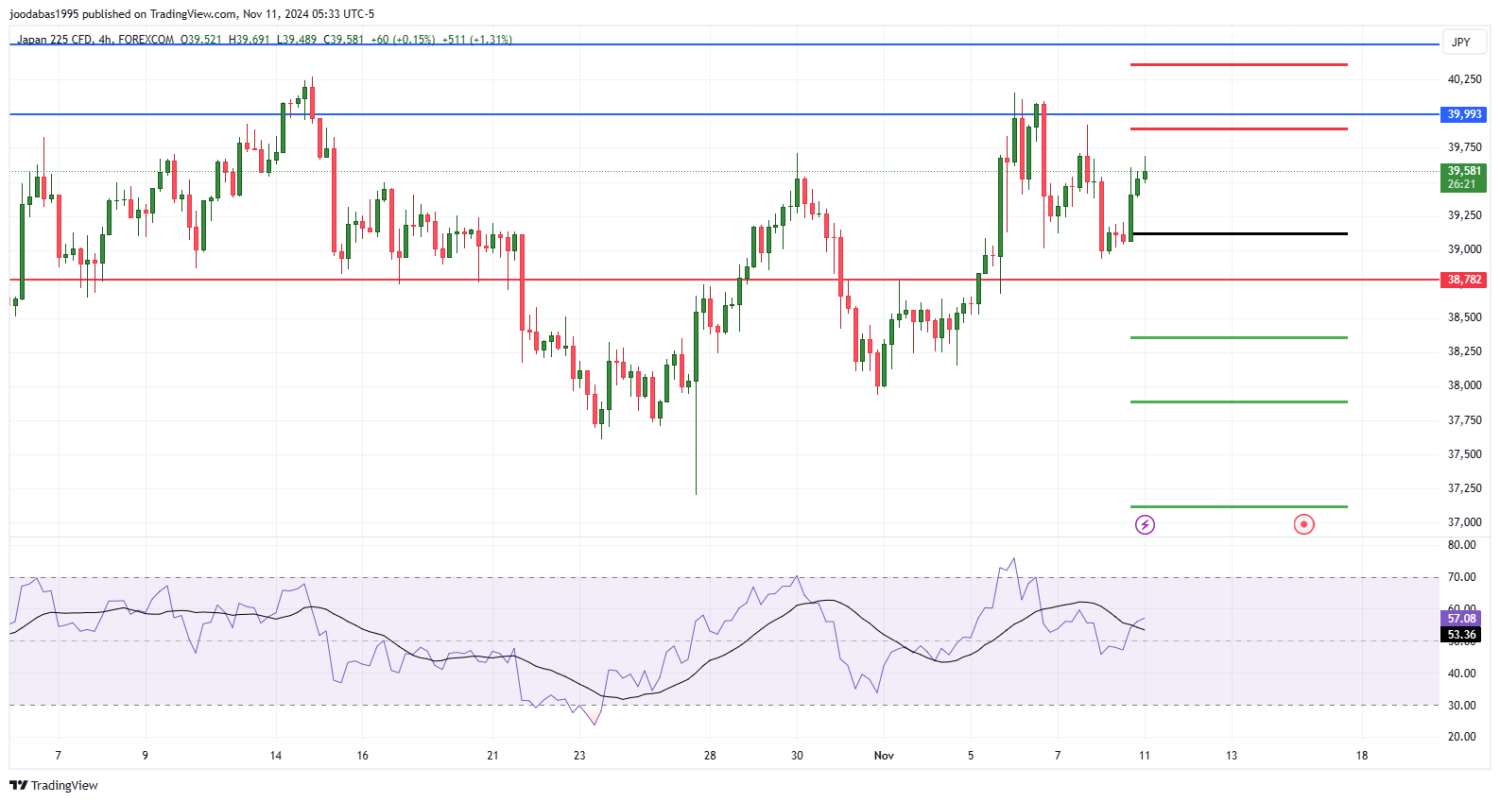 تحليل مؤشر نيكاي الياباني ليوم الاثنين االموافق 11-11-2024