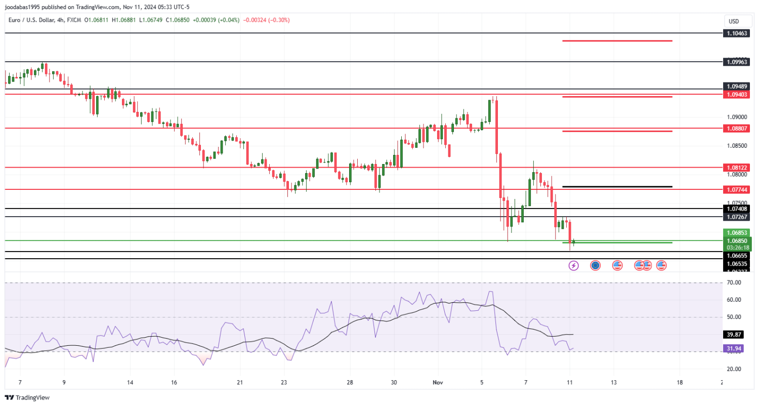 تحليل زوج اليورو دولار ليوم الاثنين الموافق 11-11-2024