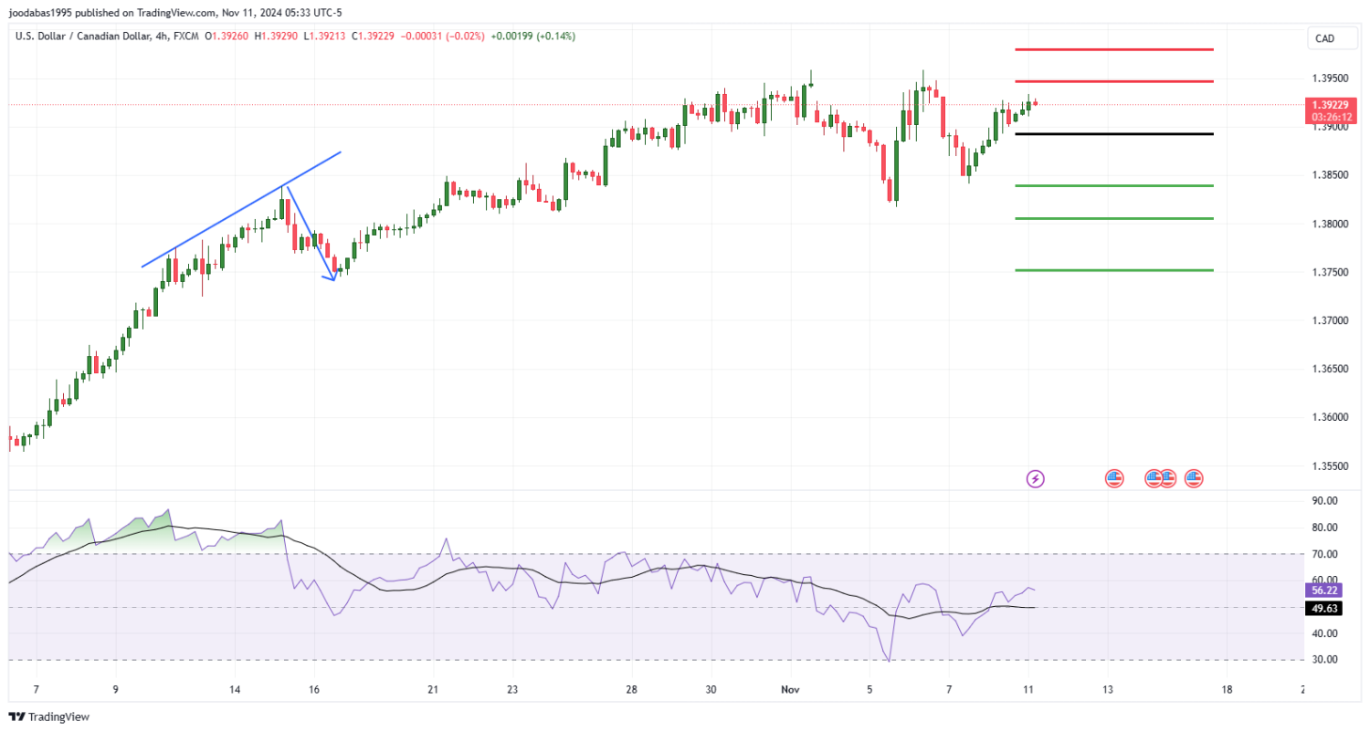 تحليل زوج دولار امريكي مقابل دولار كندي ليوم الاثنين الموافق 11-11-2024