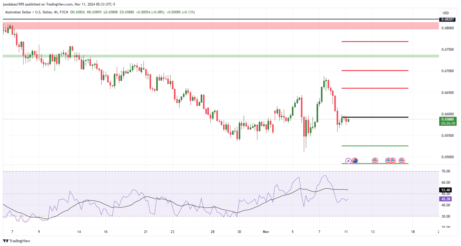 تحليل زوج الدولار الاسترالي مقابل الدولار الامريكي ليوم الاثنين الموافق 11-11-2024