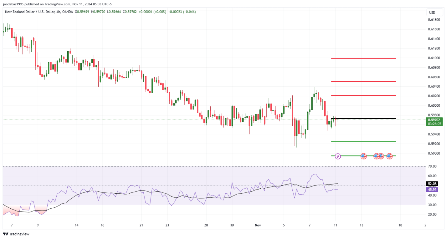 تحليل زوج NZD USD ليوم الاثنين الموافق 11-11-2024