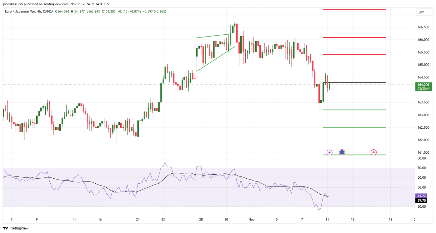 تحليل زوج EURJPY ليوم الاثنين الموافق 11-11-2024