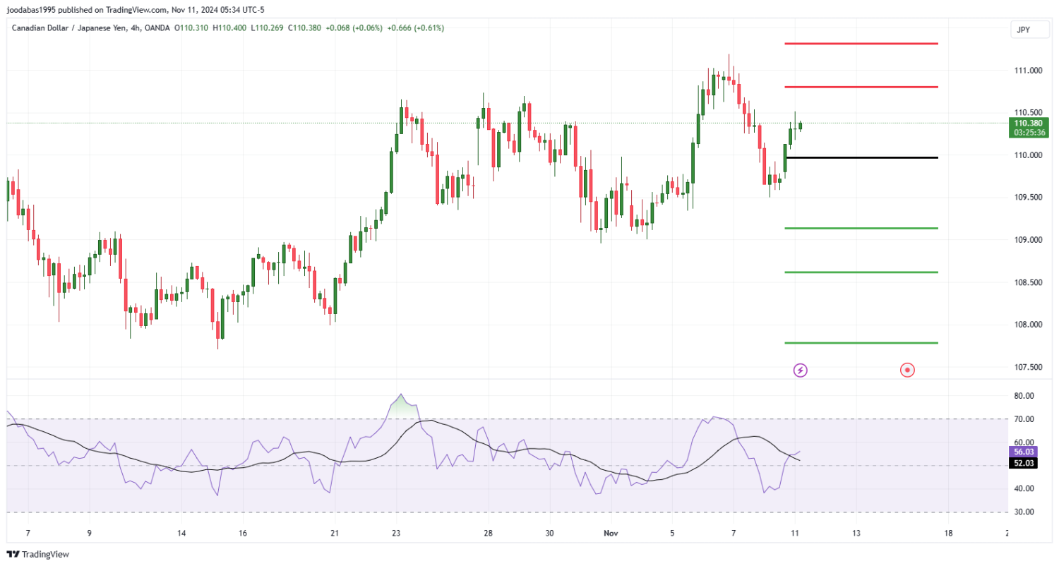 تحليل زوج CADJPY ليوم الاثنين الموافق 11-11-2024