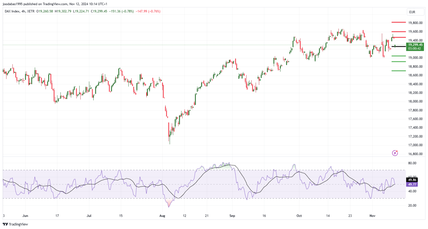 تحليل مؤشر الداكس الالماني ليوم الثلاثاء الموافق 12-11-2024