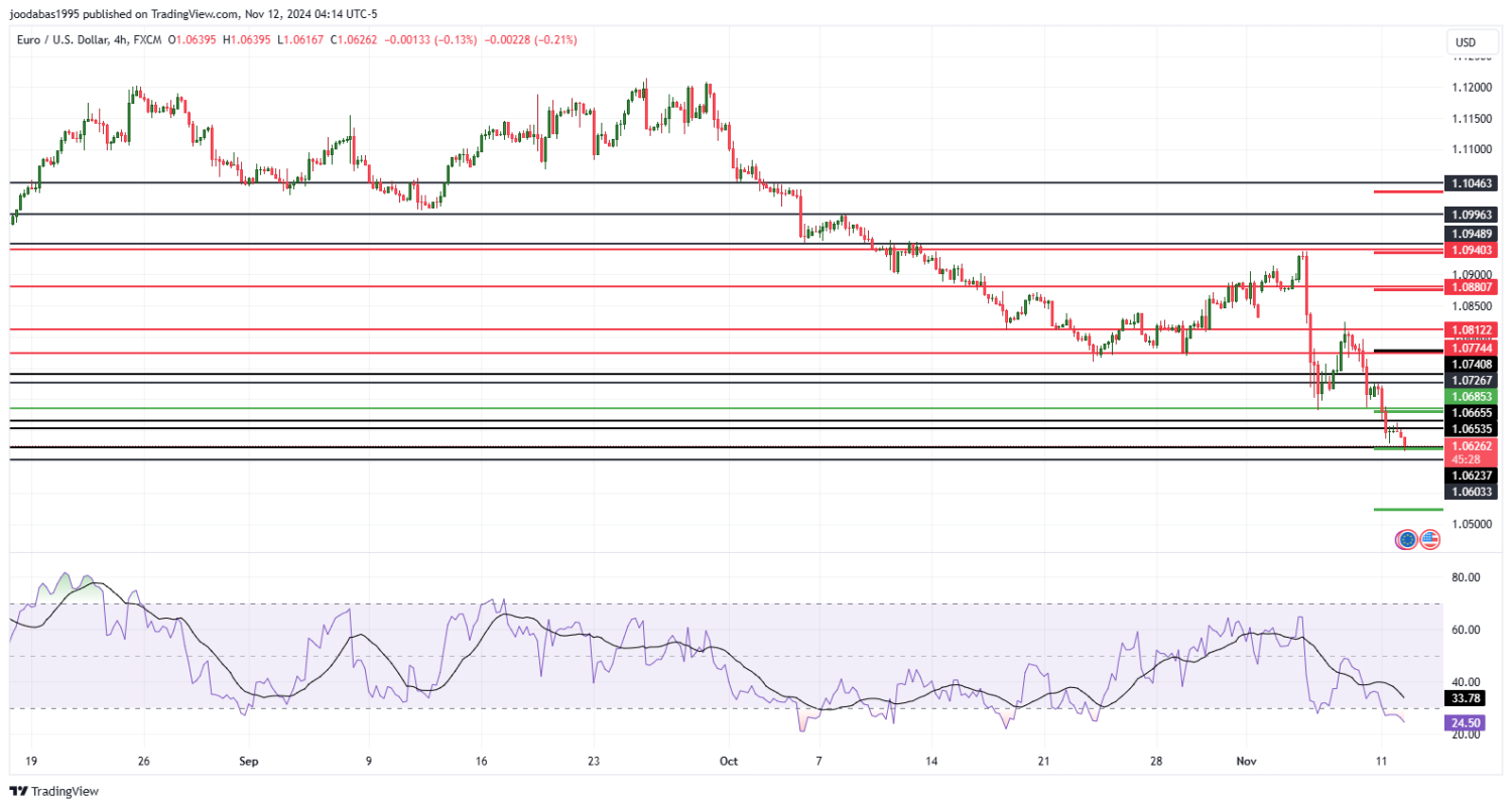 تحليل زوج اليورو دولار ليوم الثلاثاء الموافق 12-11-2024