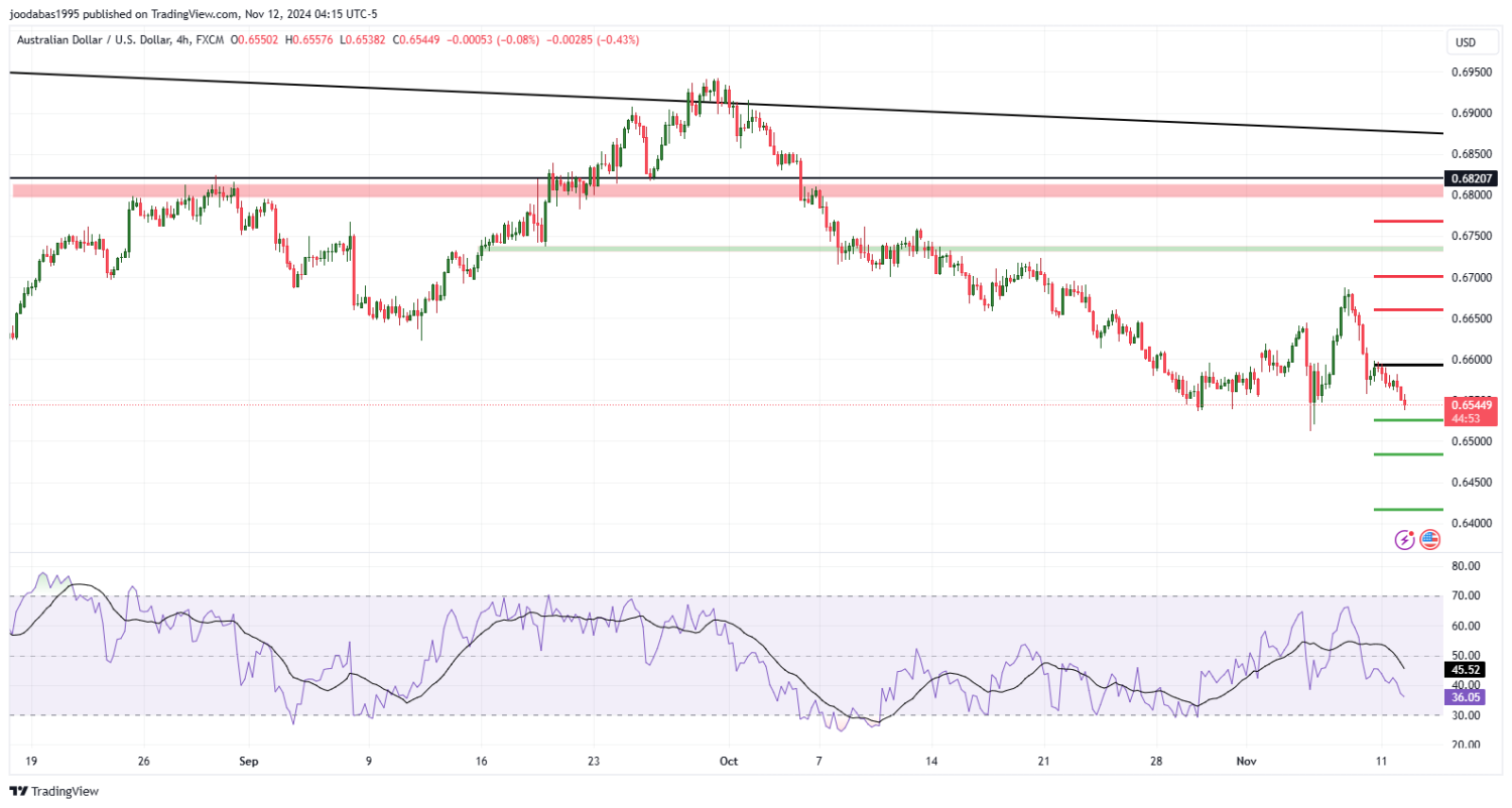 تحليل زوج الدولار الاسترالي مقابل الدولار الامريكي  ليوم الثلاثاء الموافق 12-11-2024