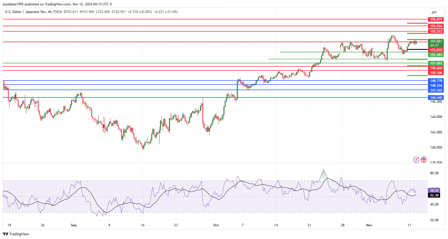 تحليل زوج USDJPY ليوم الثلاثاء الموافق 12-11-2024