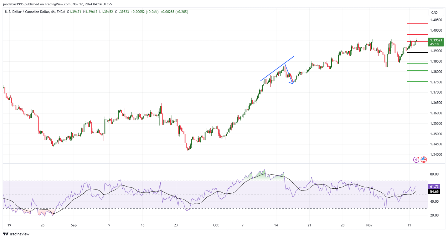 تحليل زوجUSD CAD  ليوم الثلاثاء الموافق 12-11-2024