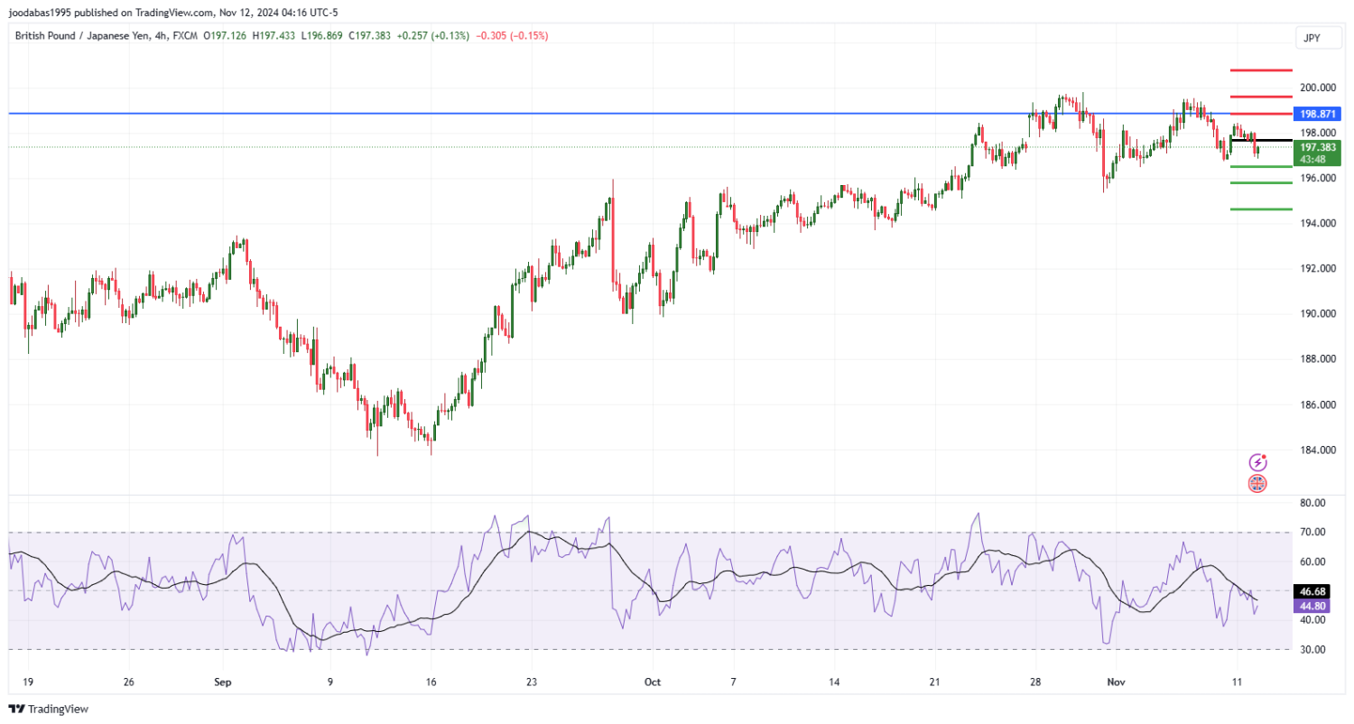 تحليل زوج GBPJPY ليوم الثلاثاء الموافق 12-11-2024