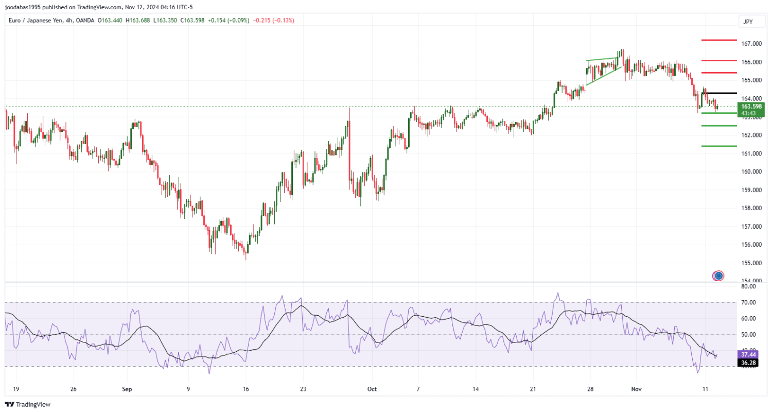 تحليل زوج EURJPY  ليوم الاثنين  الموافق16-9-2024