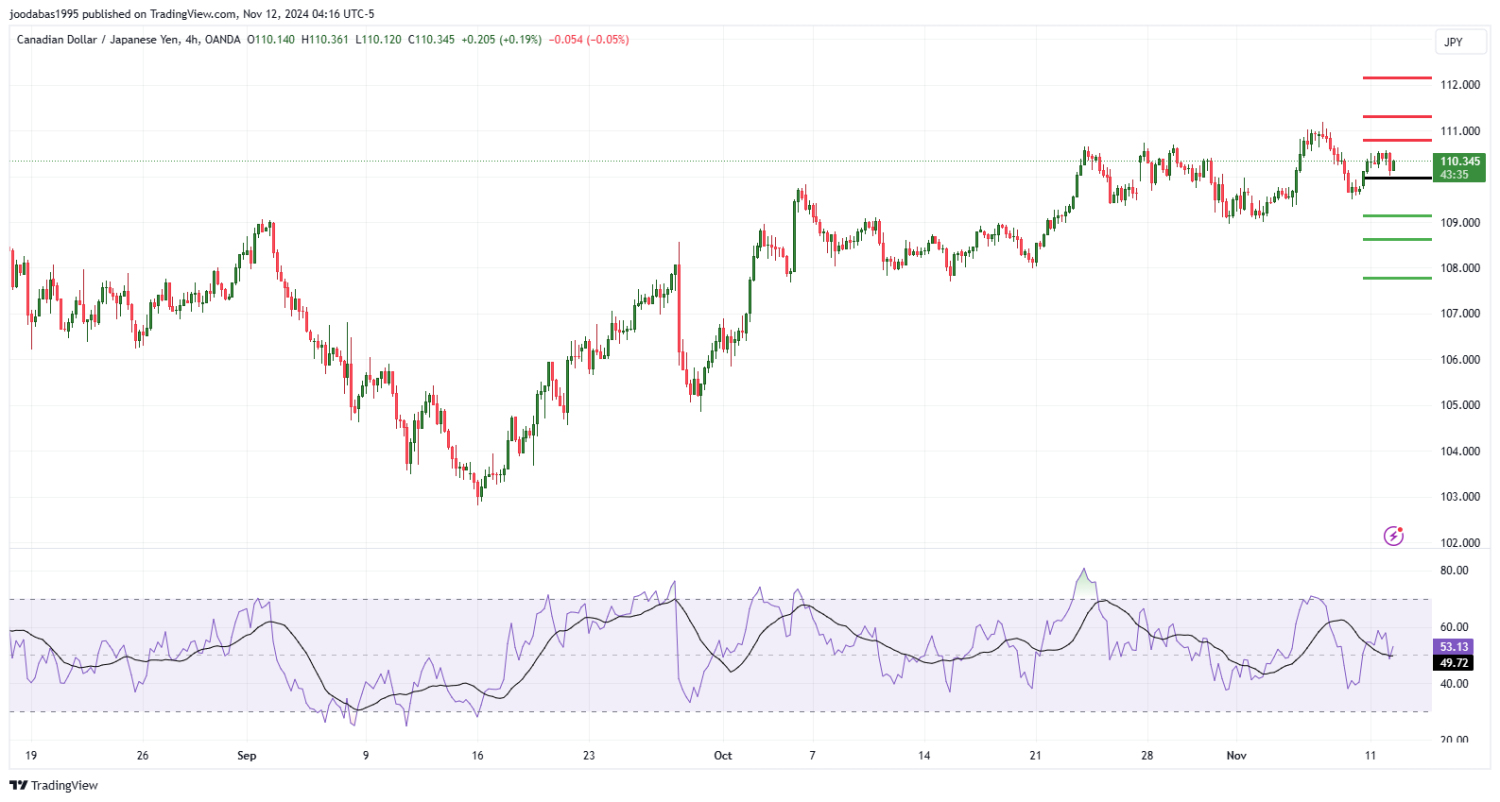 تحليل زوجCADJPY ليوم الثلاثاء الموافق 12-11-2024