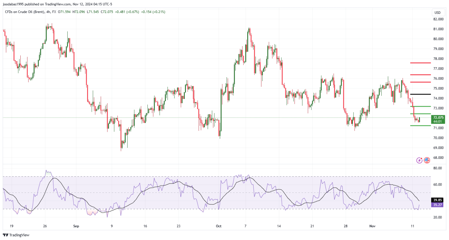 تحليل النفط UKOIL ليوم الثلاثاء الموافق 12-11-2024