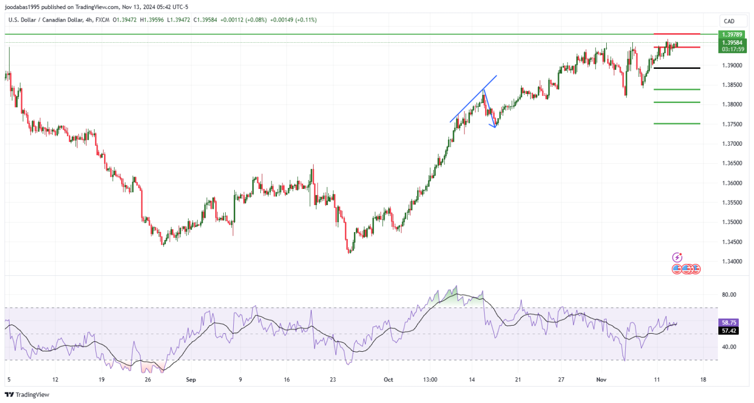 تحليل زوجUSD CAD  ليوم الاربعاء الموافق 13-11-2024