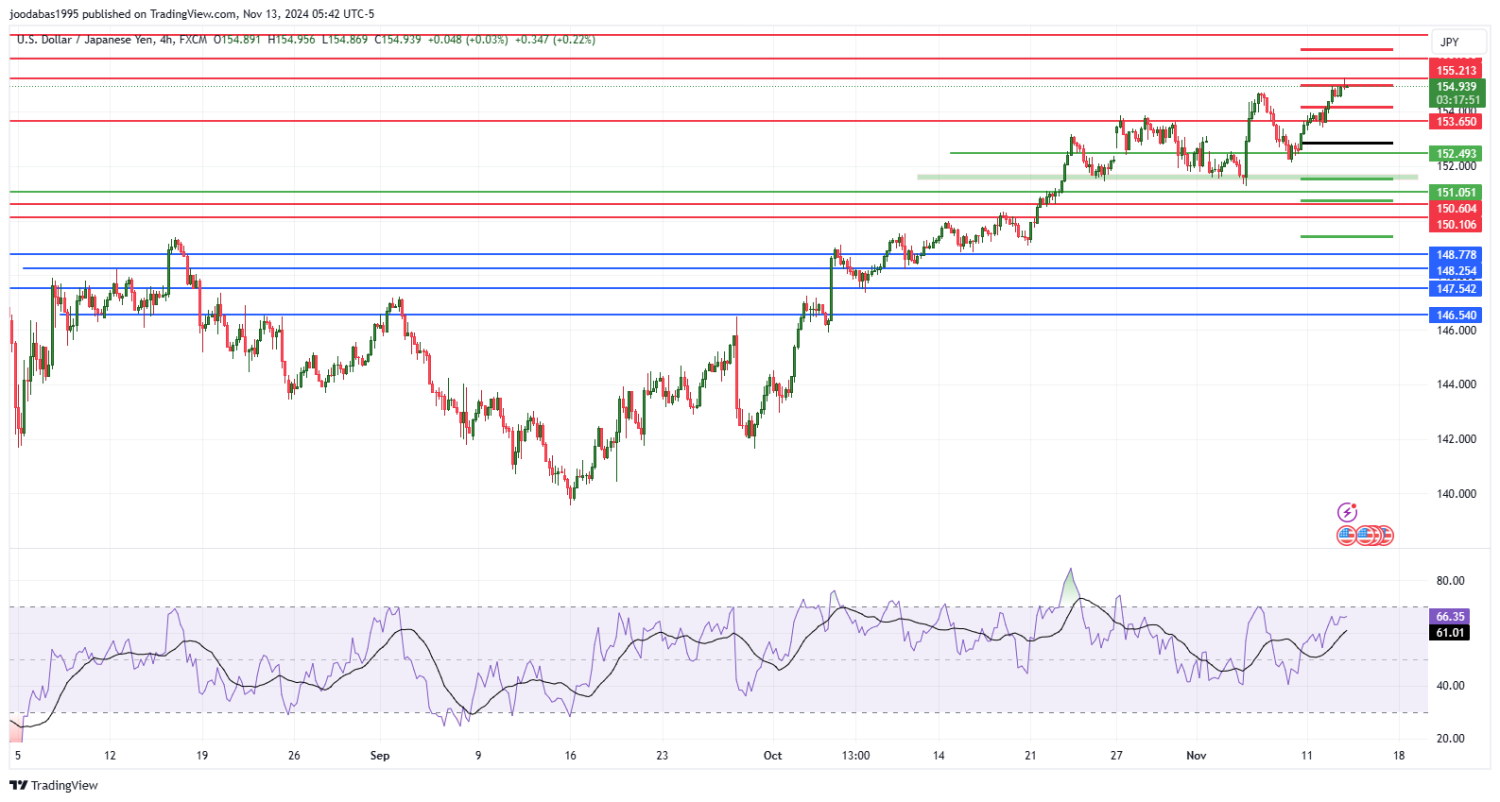 تحليل زوج USDJPY ليوم الاربعاء الموافق 13-11-2024