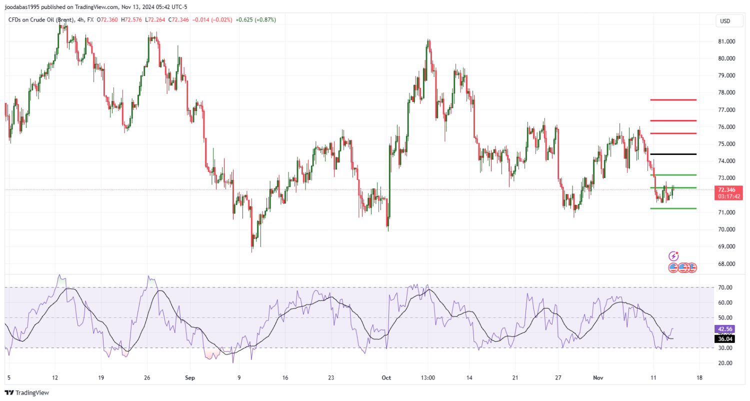 تحليل النفط UKOIL ليوم الاربعاء  الموافق 13-11-2024