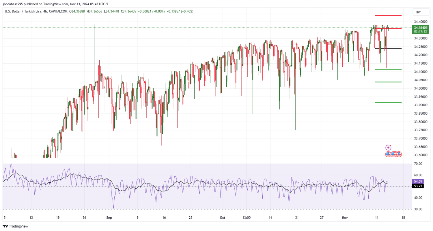 تحليل زوج USDTRY ليوم الاربعاء الموافق 13-11-2024