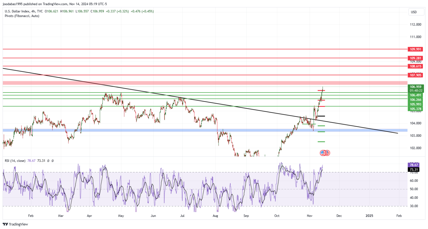 تحليل مؤشر الدولار ليوم  الخميس الموافق 14-11-2024
