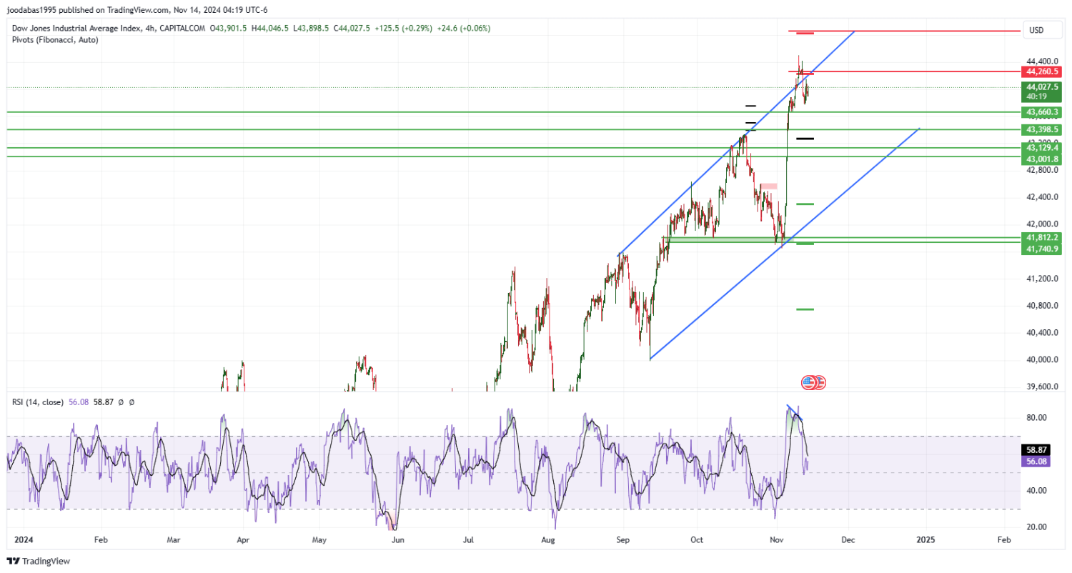 تحليل مؤشر الداو جونز ليوم الخميس  الموافق 14-11-2024