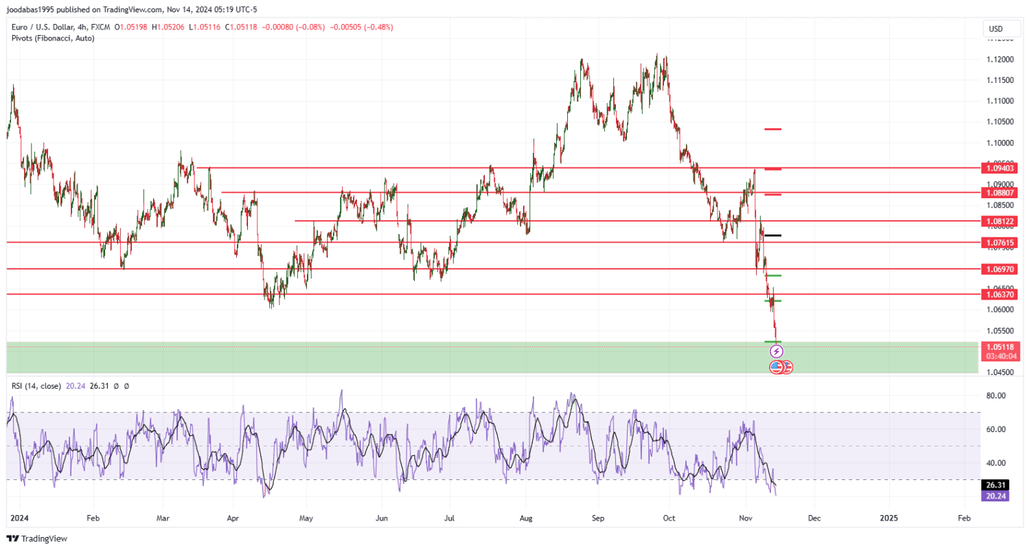 تحليل زوج اليورو دولار ليوم الخميس الموافق 14-11-2024