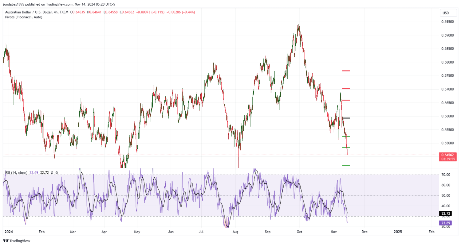 تحليل زوج الدولار الاسترالي مقابل الدولار الامريكي ليوم الخميس الموافق 14-11-2024