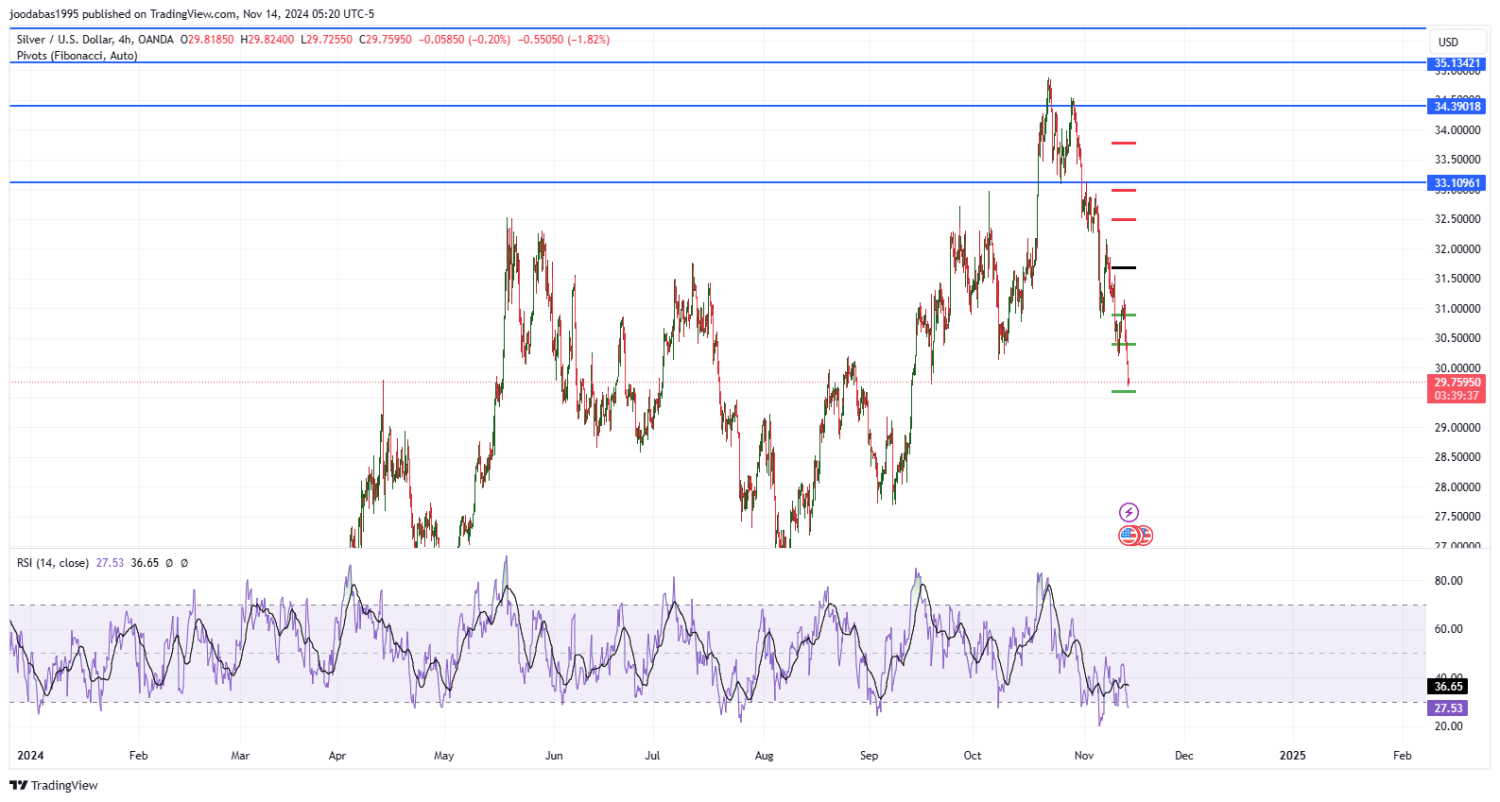 تحليل الفضة ليوم الخميس لموافق 14-11-2024