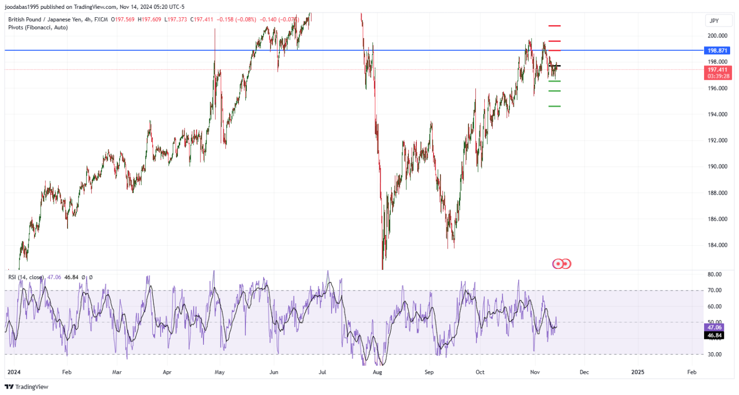 تحليل زوج GBPJPY ليوم الخميس الموافق 14-11-2024