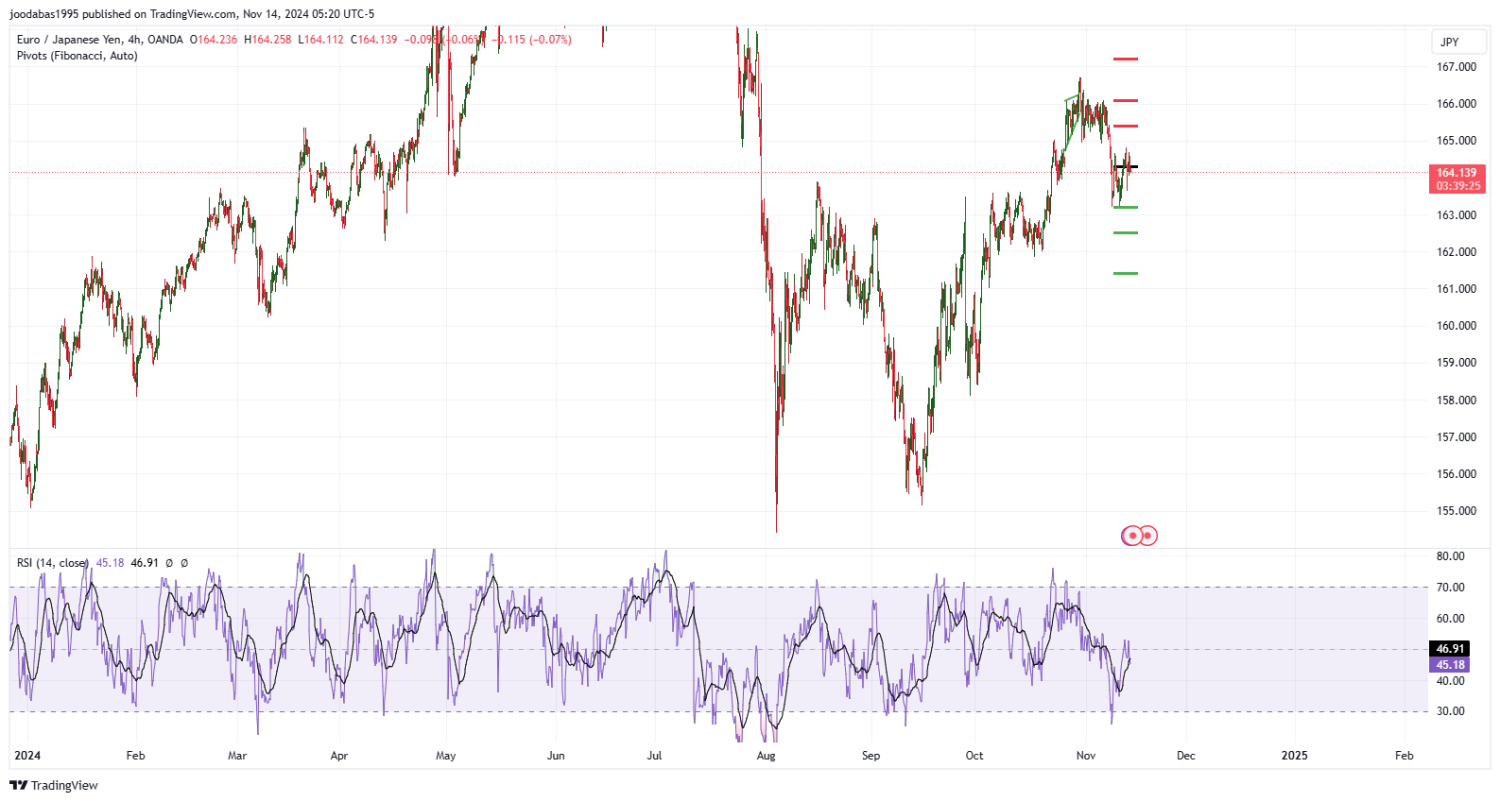 تحليل زوج EURJPY ليوم الخميس الموافق 14-11-2024