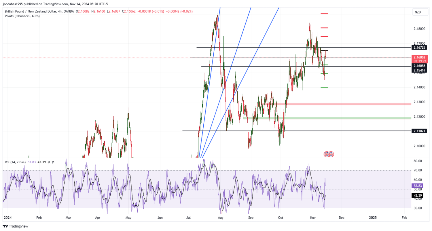تحليل زوجGBPNZD ليوم الخميس الموافق 14-11-2024
