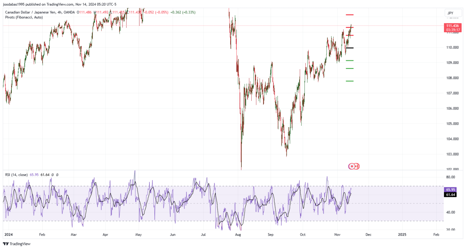 تحليل زوجCADJPY ليوم الخميس الموافق 14-11-2024