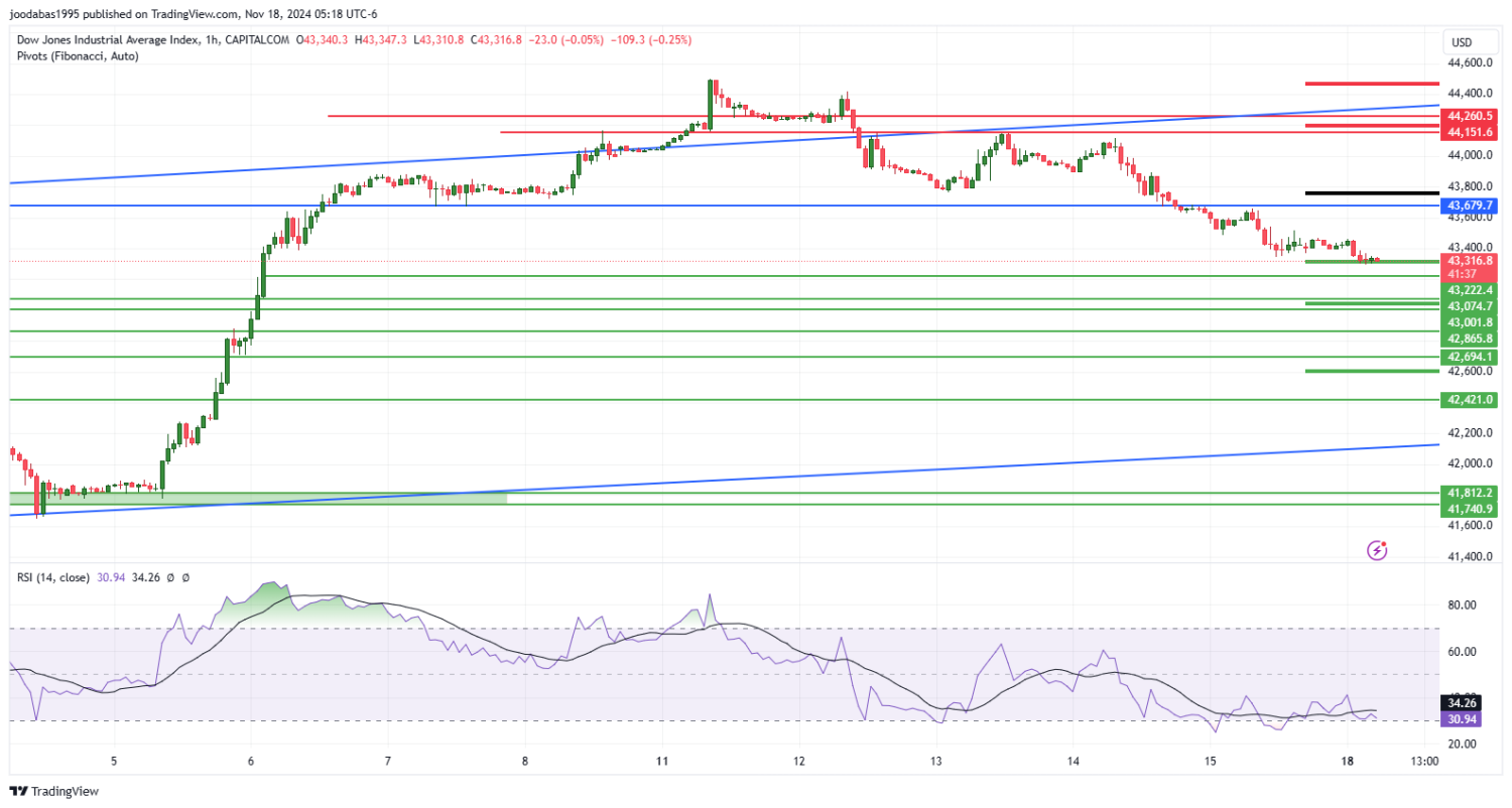 تحليل مؤشر الداو جونز ليوم الاثنين الموافق  18-11-2024