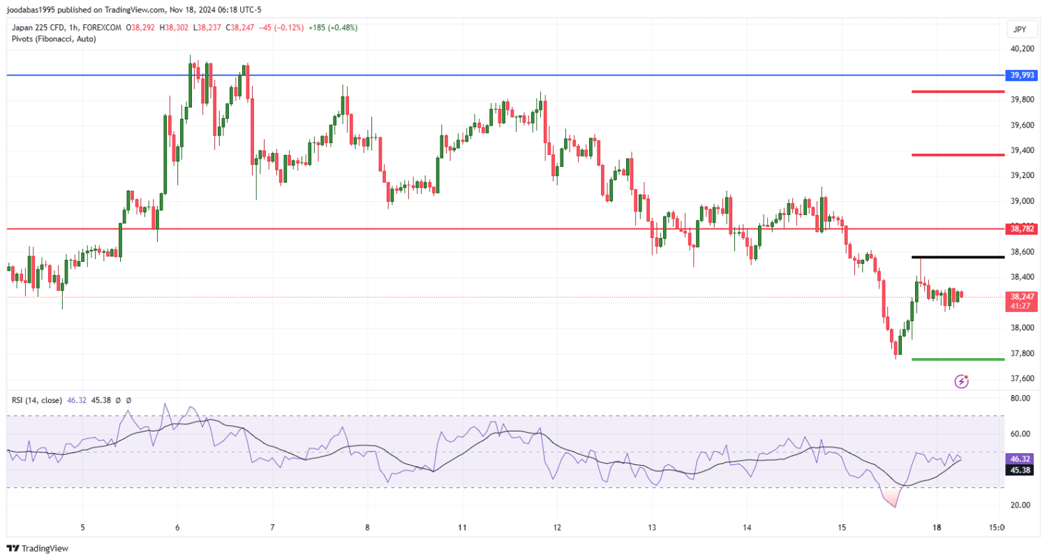 تحليل مؤشر نيكاي الياباني ليوم الاثنين االموافق 18-11-2024