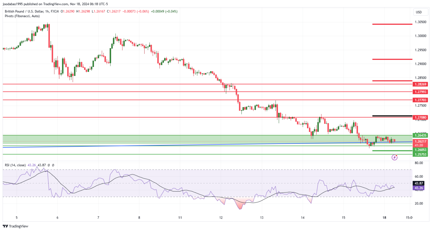 تحليل زوج الباوند دولار ليوم الاثنين الموافق 18-11-2024