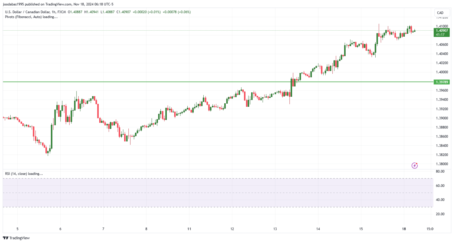 تحليل زوجUSD CAD ليوم الاثنين الموافق 18-11-2024