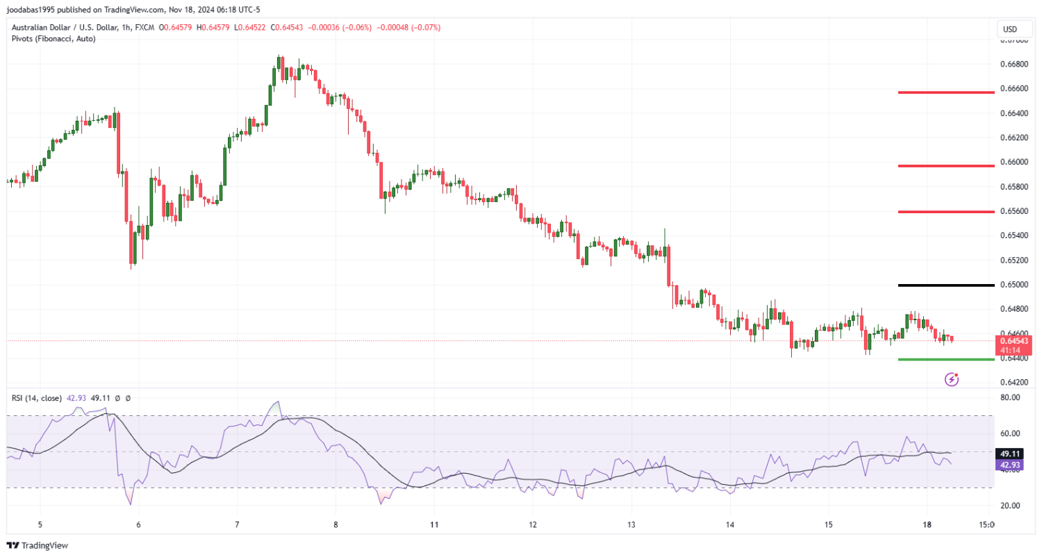 تحليل زوج الدولار الاسترالي مقابل الدولار الامريكي ليوم الاثنين الموافق 18-11-2024
