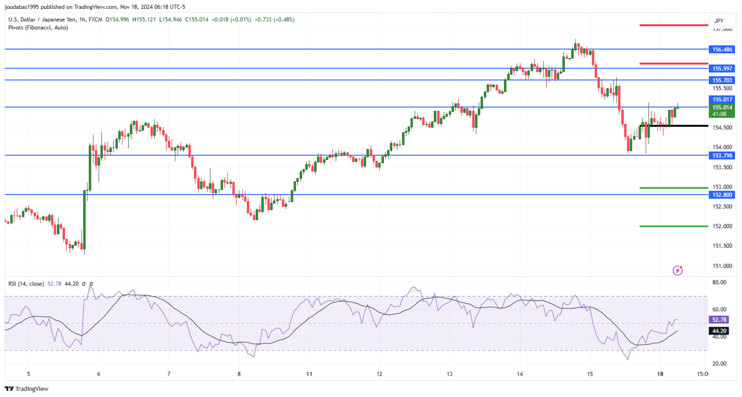 تحليل زوج USDJPY ليوم الاثنين الموافق 18-11-2024