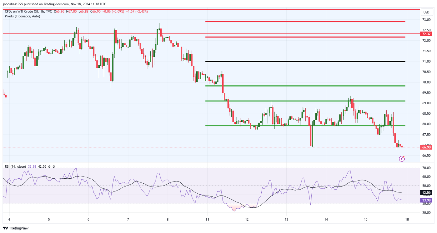 تحليل النفط USOIL ليوم الاثنين الموافق 18-11-2024ر