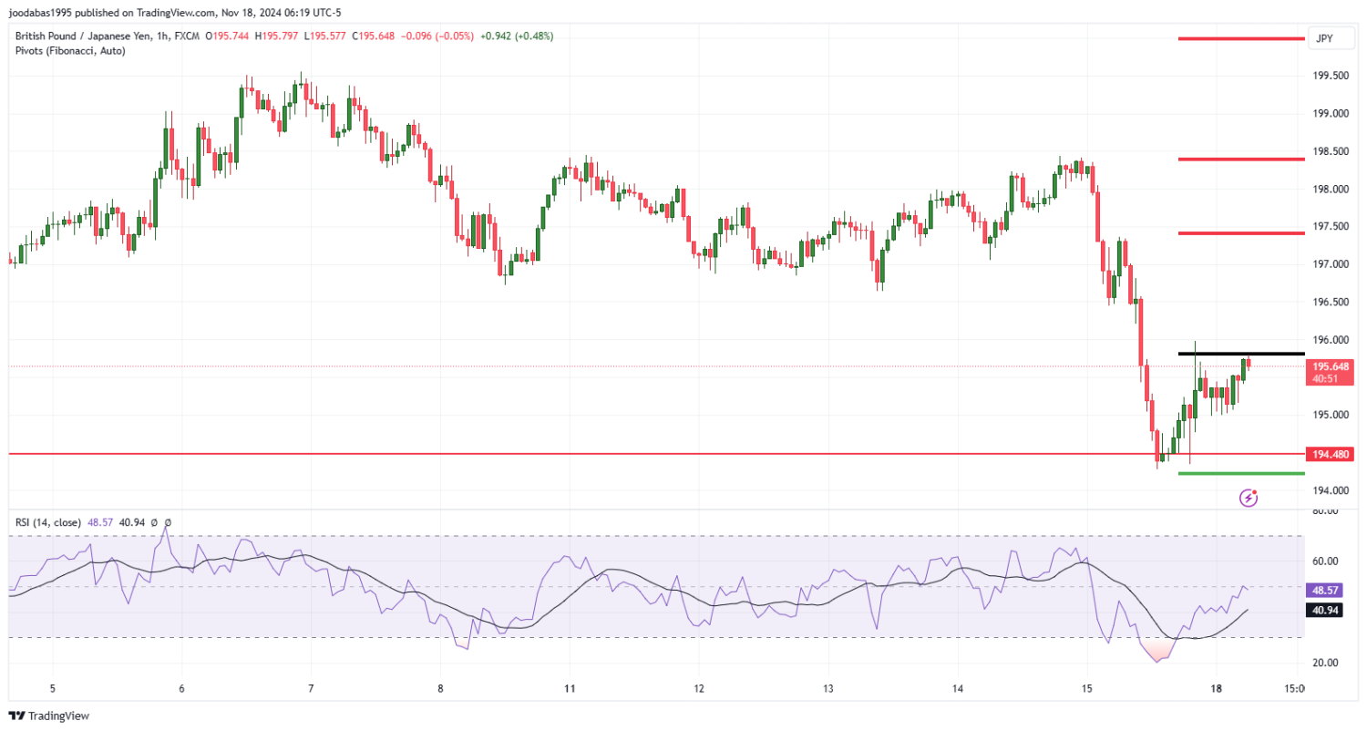 تحليل زوج GBPJPY ليوم الاثننين الموافق 18-11-2024