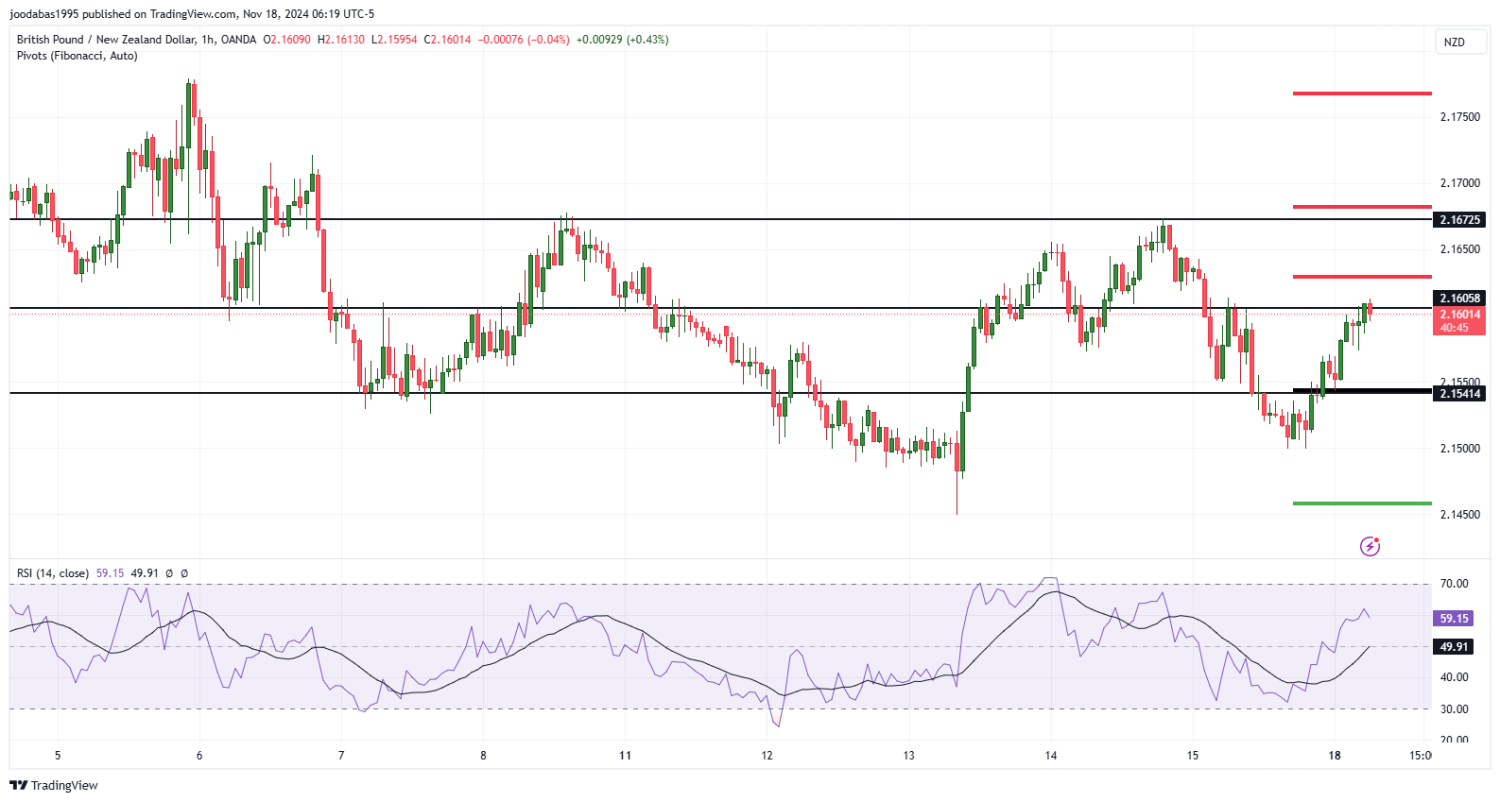 تحليل زوجGBPNZD ليوم الاثنين الموافق 18-11-2024