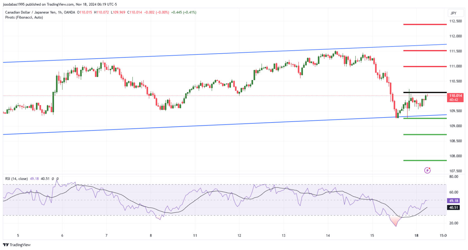 تحليل زوجCADJPY ليوم الاثنين الموافق 18-11-2024