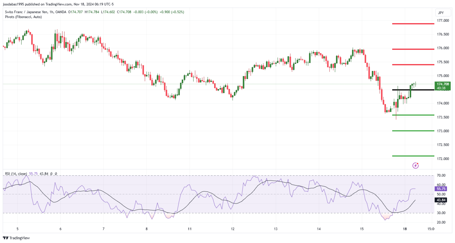 تحليل زوج CHFJPY ليوم الاثنين الموافق 18-11-2024