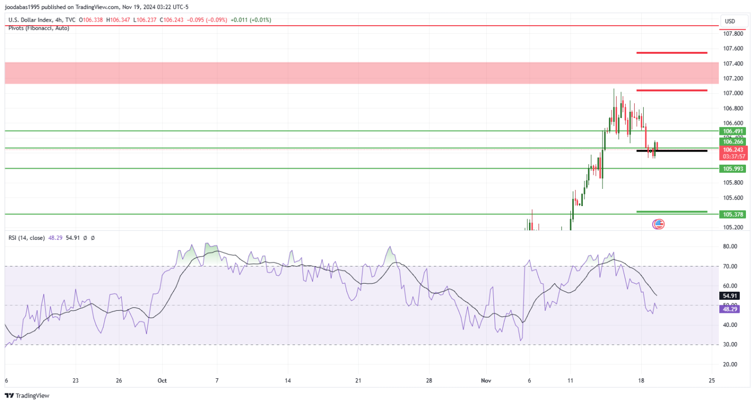 تحليل مؤشر الدولار ليوم الثلاثاء الموافق 19-11-2024