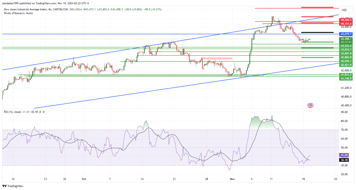 تحليل مؤشر الداو جونز ليوم الثلاثاء الموافق 19-11-2024